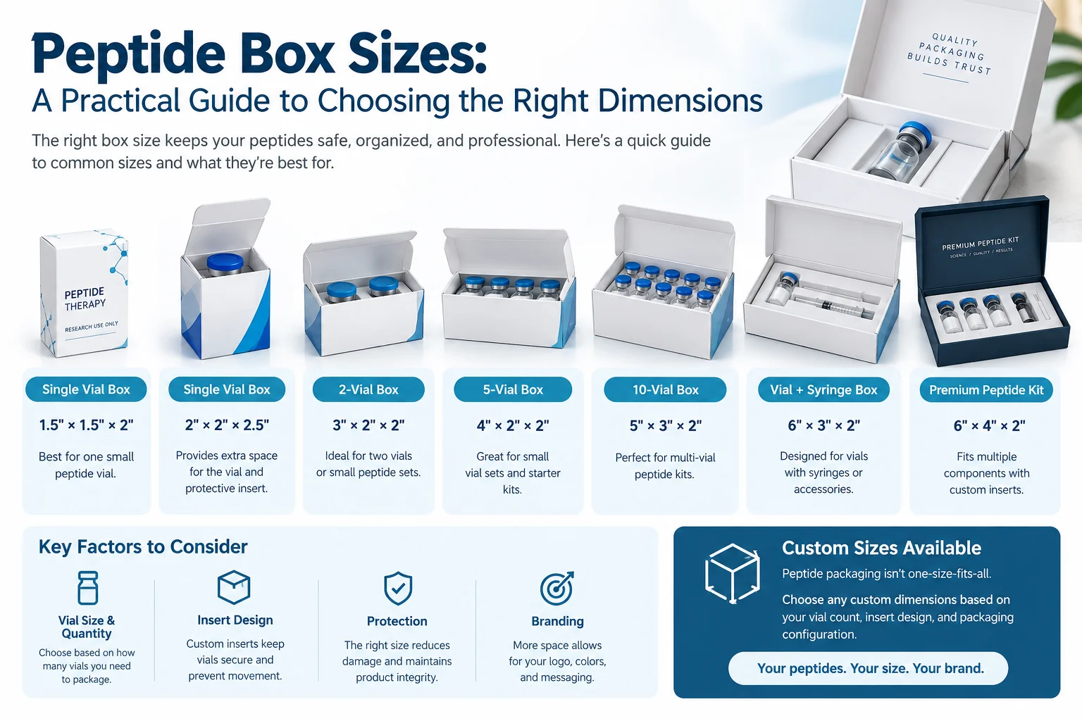 Peptide Box Sizes